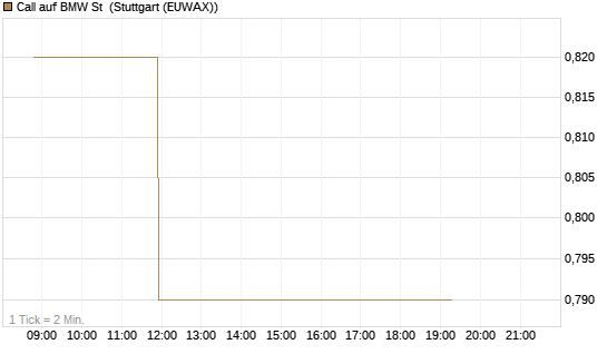Call auf BMW St [HSBC Trinkaus & Burkhardt GmbH] Chart