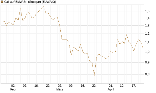 Call auf BMW St [HSBC Trinkaus & Burkhardt GmbH] Chart