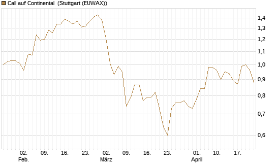 Call auf Continental [HSBC Trinkaus & Burkhardt GmbH] Chart
