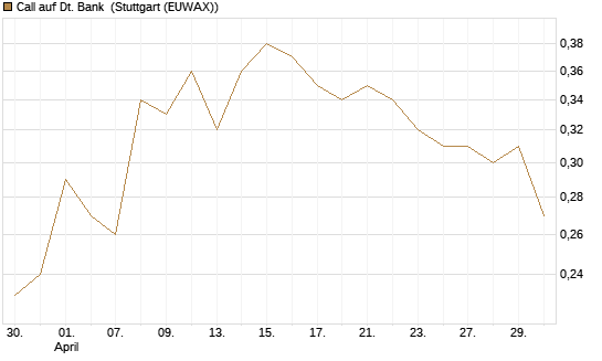 Call auf Dt. Bank [HSBC Trinkaus & Burkhardt GmbH] Chart