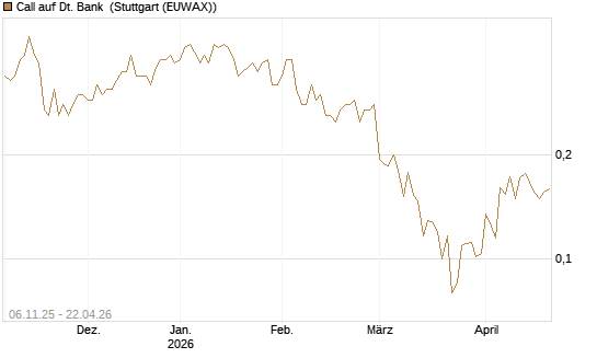 Call auf Dt. Bank [HSBC Trinkaus & Burkhardt GmbH] Chart