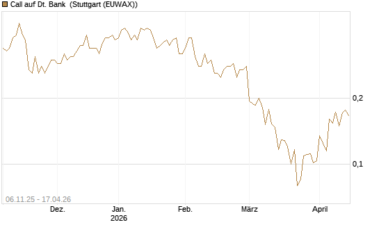 Call auf Dt. Bank [HSBC Trinkaus & Burkhardt GmbH] Chart