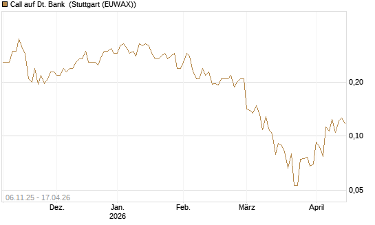 Call auf Dt. Bank [HSBC Trinkaus & Burkhardt GmbH] Chart