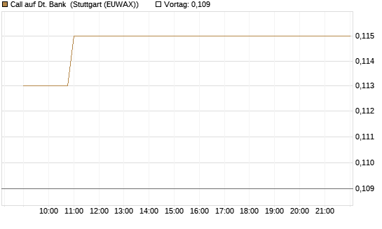 Call auf Dt. Bank [HSBC Trinkaus & Burkhardt GmbH] Chart