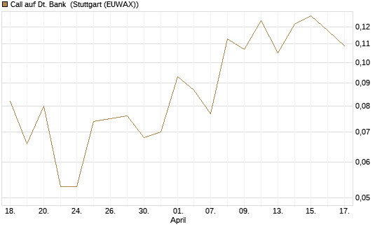 Call auf Dt. Bank [HSBC Trinkaus & Burkhardt GmbH] Chart