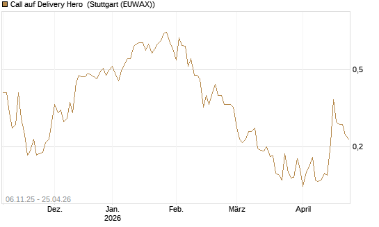 Call auf Delivery Hero [HSBC Trinkaus & Burkhardt GmbH] Chart