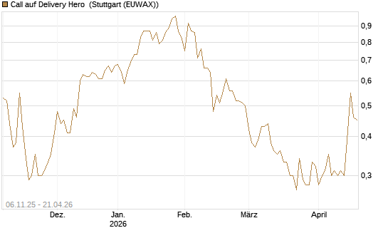 Call auf Delivery Hero [HSBC Trinkaus & Burkhardt GmbH] Chart