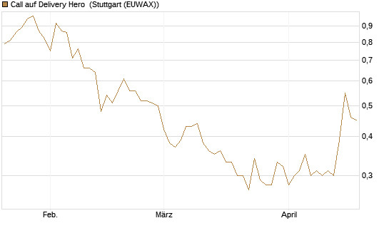 Call auf Delivery Hero [HSBC Trinkaus & Burkhardt GmbH] Chart