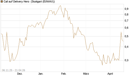 Call auf Delivery Hero [HSBC Trinkaus & Burkhardt GmbH] Chart