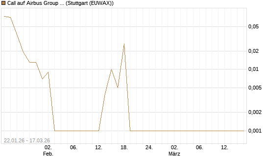 Call auf Airbus Group SE [HSBC Trinkaus & Burkhardt GmbH] Chart
