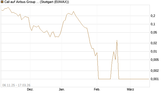 Call auf Airbus Group SE [HSBC Trinkaus & Burkhardt GmbH] Chart