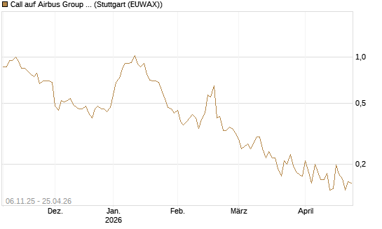 Call auf Airbus Group SE [HSBC Trinkaus & Burkhardt GmbH] Chart
