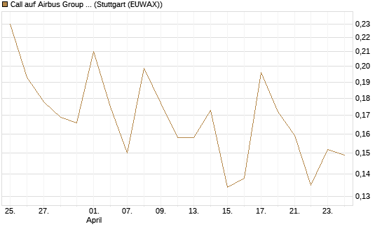 Call auf Airbus Group SE [HSBC Trinkaus & Burkhardt GmbH] Chart