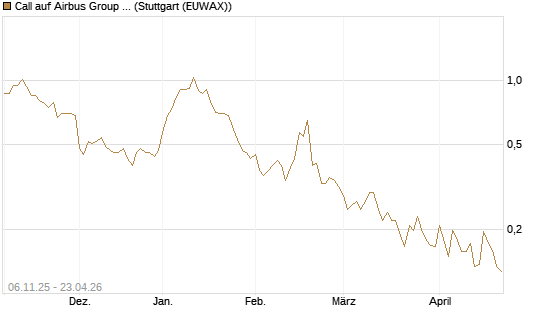 Call auf Airbus Group SE [HSBC Trinkaus & Burkhardt GmbH] Chart