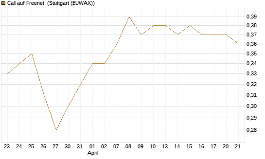 Call auf Freenet [HSBC Trinkaus & Burkhardt GmbH] Chart