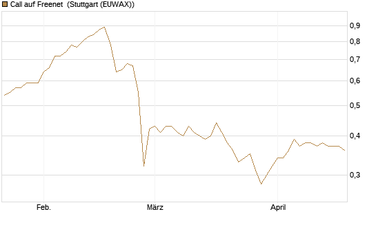 Call auf Freenet [HSBC Trinkaus & Burkhardt GmbH] Chart
