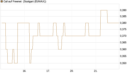 Call auf Freenet [HSBC Trinkaus & Burkhardt GmbH] Chart