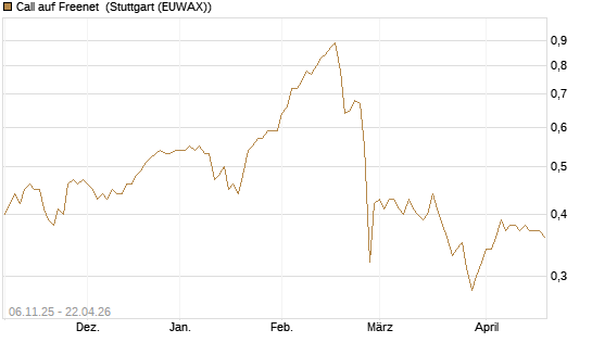 Call auf Freenet [HSBC Trinkaus & Burkhardt GmbH] Chart