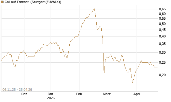 Call auf Freenet [HSBC Trinkaus & Burkhardt GmbH] Chart
