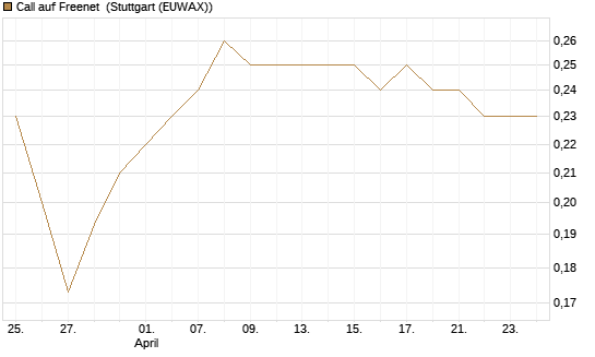 Call auf Freenet [HSBC Trinkaus & Burkhardt GmbH] Chart