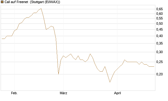 Call auf Freenet [HSBC Trinkaus & Burkhardt GmbH] Chart