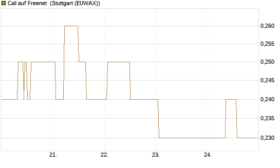 Call auf Freenet [HSBC Trinkaus & Burkhardt GmbH] Chart