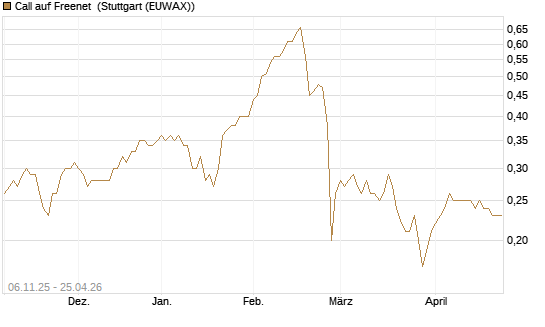 Call auf Freenet [HSBC Trinkaus & Burkhardt GmbH] Chart