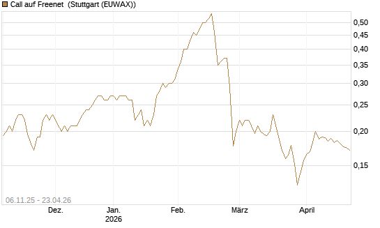 Call auf Freenet [HSBC Trinkaus & Burkhardt GmbH] Chart