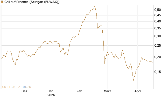 Call auf Freenet [HSBC Trinkaus & Burkhardt GmbH] Chart
