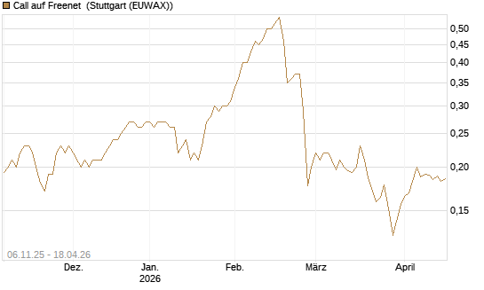 Call auf Freenet [HSBC Trinkaus & Burkhardt GmbH] Chart
