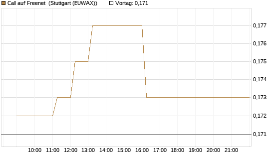 Call auf Freenet [HSBC Trinkaus & Burkhardt GmbH] Chart