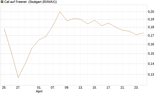 Call auf Freenet [HSBC Trinkaus & Burkhardt GmbH] Chart