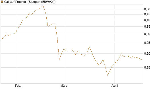 Call auf Freenet [HSBC Trinkaus & Burkhardt GmbH] Chart