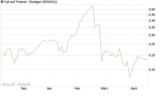 Call auf Freenet [HSBC Trinkaus & Burkhardt GmbH] Chart