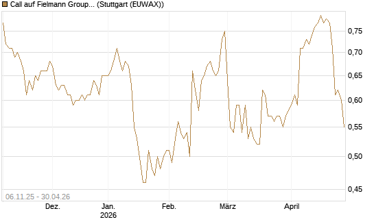 Call auf Fielmann Group [HSBC Trinkaus & Burkhardt GmbH] Chart