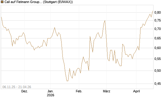 Call auf Fielmann Group [HSBC Trinkaus & Burkhardt GmbH] Chart