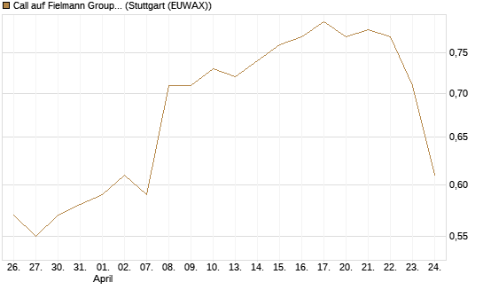 Call auf Fielmann Group [HSBC Trinkaus & Burkhardt GmbH] Chart