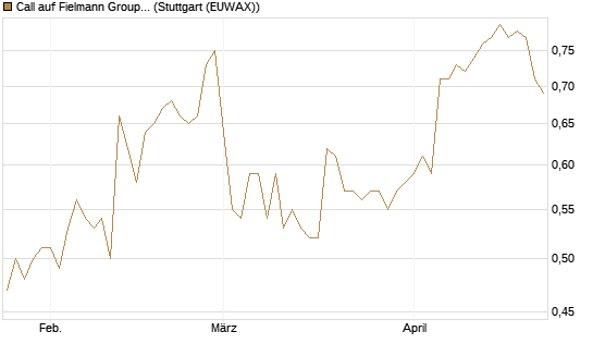 Call auf Fielmann Group [HSBC Trinkaus & Burkhardt GmbH] Chart