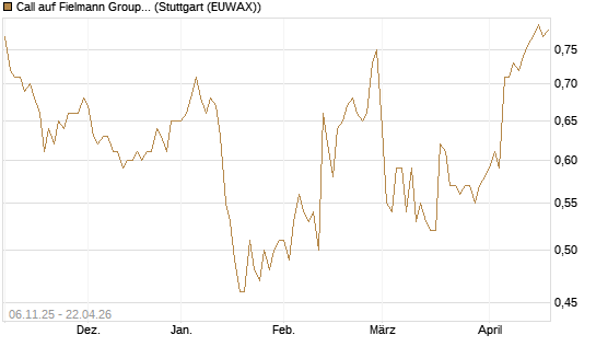 Call auf Fielmann Group [HSBC Trinkaus & Burkhardt GmbH] Chart