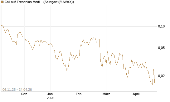 Call auf Fresenius Medical Care [HSBC Trinkaus & Burkhardt GmbH] Chart