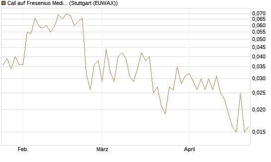 Call auf Fresenius Medical Care [HSBC Trinkaus & Burkhardt GmbH] Chart