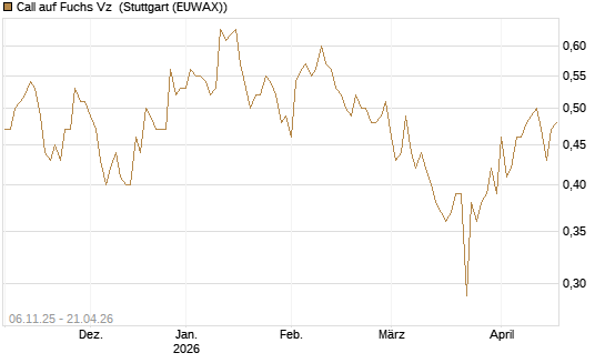 Call auf Fuchs Vz [HSBC Trinkaus & Burkhardt GmbH] Chart
