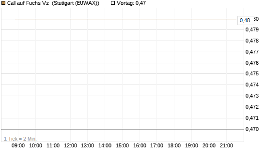 Call auf Fuchs Vz [HSBC Trinkaus & Burkhardt GmbH] Chart