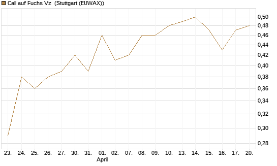 Call auf Fuchs Vz [HSBC Trinkaus & Burkhardt GmbH] Chart