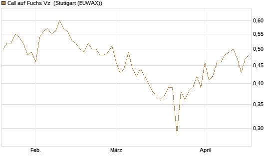 Call auf Fuchs Vz [HSBC Trinkaus & Burkhardt GmbH] Chart
