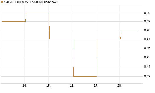 Call auf Fuchs Vz [HSBC Trinkaus & Burkhardt GmbH] Chart