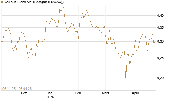 Call auf Fuchs Vz [HSBC Trinkaus & Burkhardt GmbH] Chart