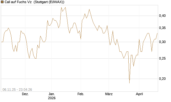 Call auf Fuchs Vz [HSBC Trinkaus & Burkhardt GmbH] Chart