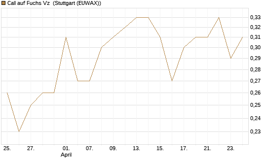 Call auf Fuchs Vz [HSBC Trinkaus & Burkhardt GmbH] Chart