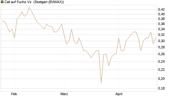 Call auf Fuchs Vz [HSBC Trinkaus & Burkhardt GmbH] Chart